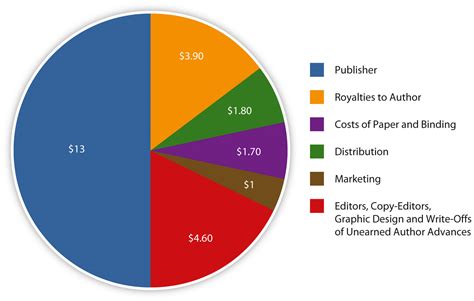 how much do books cost on kindle? the influence of price on book sales and readership